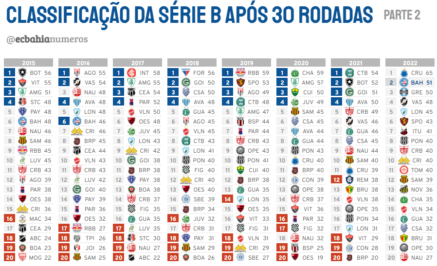 Classificação da Série B após término da 30ª rodada