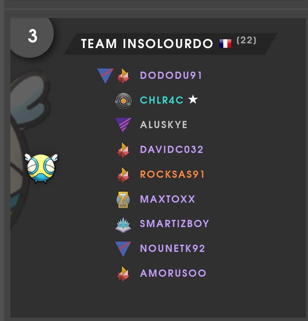 Big week against the ranked #1 team in EMEA's open cycle. 4 matches won (2-1) but a fatal 0-3 in Master league..!
Amazing week anyway!
GG to #shadowmeatball, really nice team !