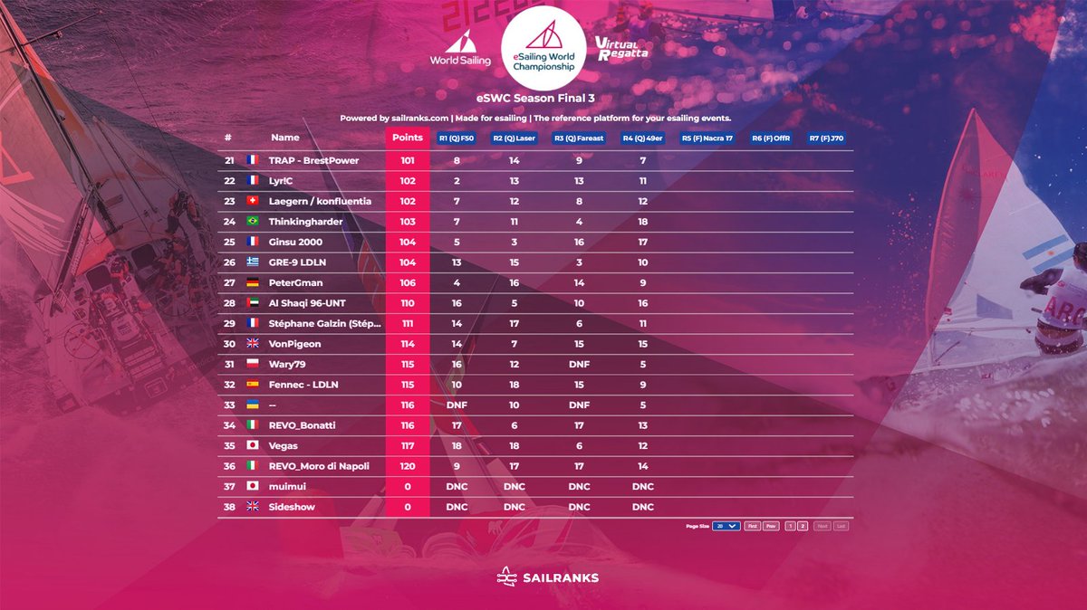 Yesterday  I won the Season final 3, very happy to win the last season final before the semifinals
From now I will be hosting some weekly regattas in UOL server for training for the semifinals (2nd October)