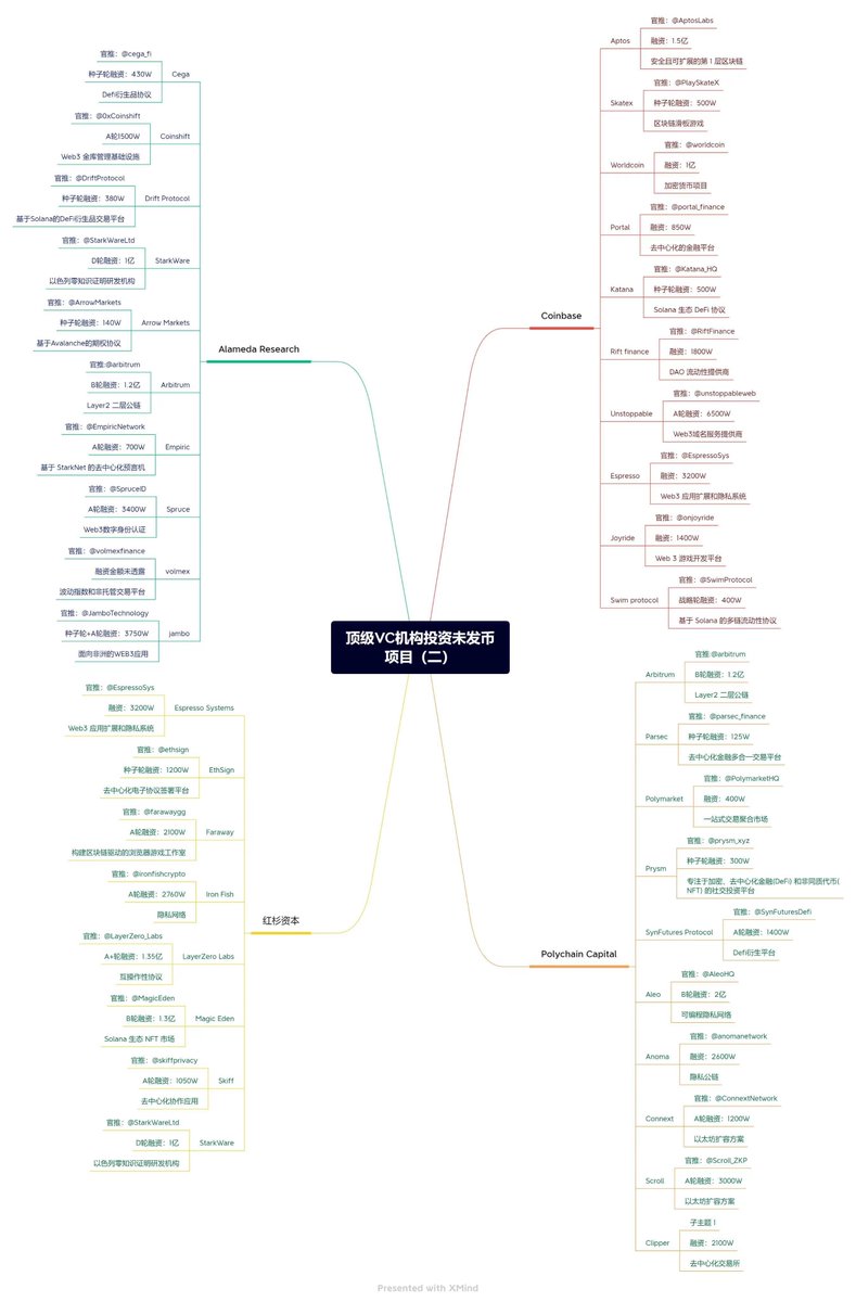 整理的 a16z，红杉资本，Binance Labs，Multicoin Capital，Coinbase，Paradlgm，Alameda Research，Polychain Capital 8大机构投资未发币项目