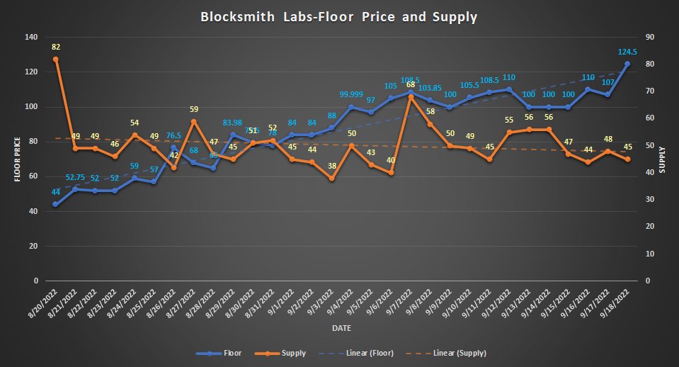 Time for a 30 day chart on <a href="/BlocksmithLabs/">Blocksmith Labs</a>.  Data is manually pulled by myself every morning to create snapshots. 

A few things jump out.  

1) Floor is up 182.95%  That is impressive for any collection, and even more so the higher in FP one goes given the volume needed.

🧵👇