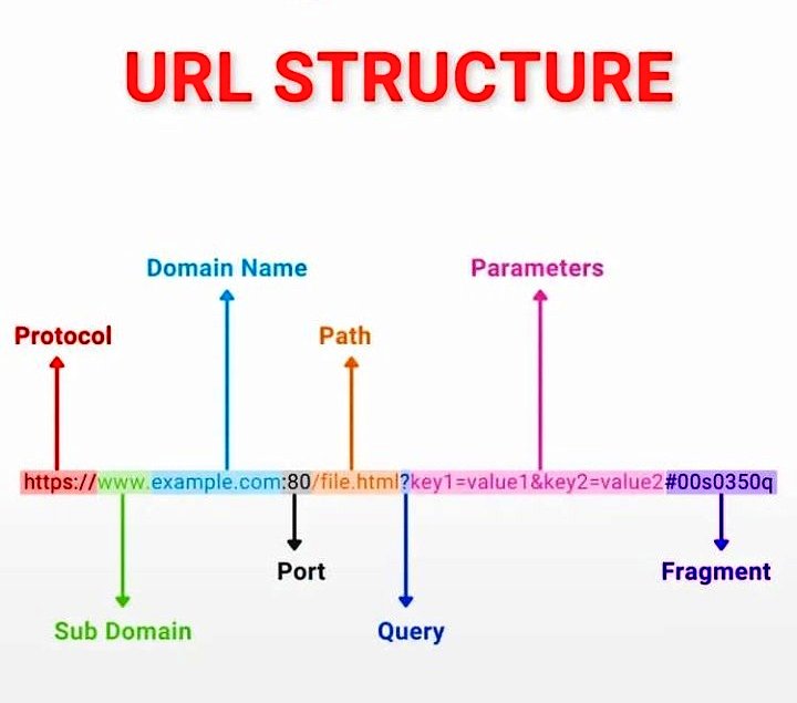 CodersLeaf's tweet photo. All parts of URL explained! 🔥🔥

#100Devs #DataScience #MachineLearning  #Analytics #AI #ML #Tech #IIoT #Python #TensorFlow #Java #ReactJS #DataScientist #Programming #Coding #womenintech #100DaysofCode #CodeNewbies #javascript #Java #SQL #linux #codersleaf https://t.co/kE0lUl8HNc