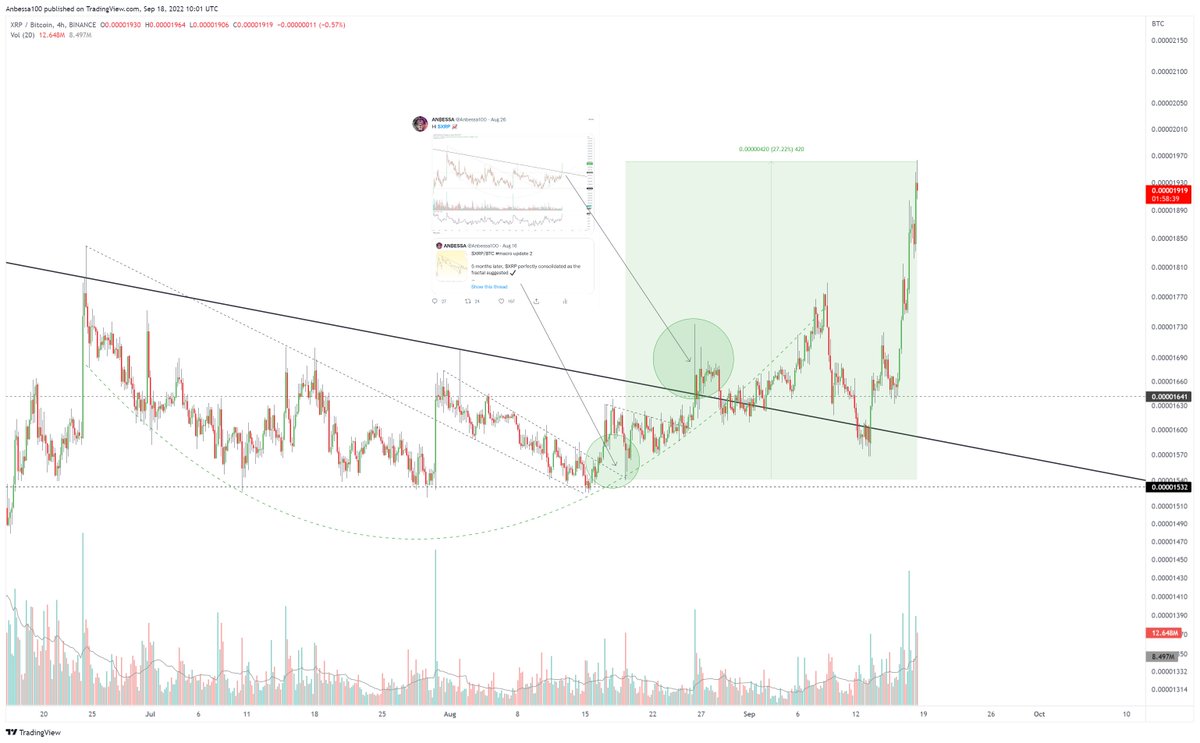 $XRP/BTC Update 📈✔️

Nailing the price action months before it plays out is what I love about #TA. I won't share the "lol" tweets on the pullback to retest the breakout. ^^

🔹Up 30% vs #BTC since the last #macro update
🔹Up 20% since #HTF breakout