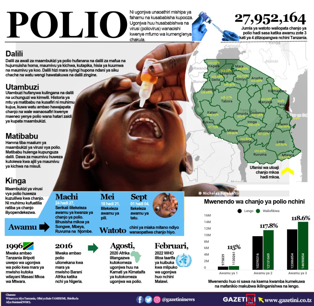 gazetini's tweet photo. Visual| Tanzania inavyodhibiti Polio
-
Hadi sasa Tanzania imefanikiwa kutoa chanjo ya Polio kwa Watoto 27,952,164 wenye umri chini ya miaka mitano.
Idadi hiyo ni baada ya kukamilisha awamu tatu...https://t.co/R8hOp23cOu
@ummymwalimu
#visualsociety
#Datavisualization
#gazetini https://t.co/TB9EKeVzCs