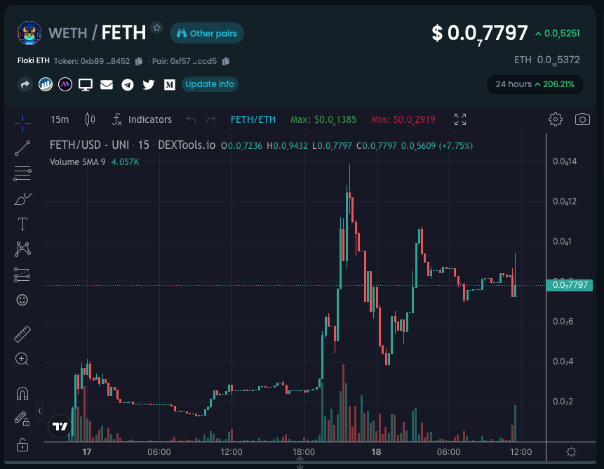 _FlokiEth's tweet photo. 'Work in progress📖'
After 2 days Floki ETH is still growing fast, including our community👏! With new announcements today we will proceed this positive trend. Join, support &amp; follow us now!💎 
Website: https://t.co/d0ildfshi4
TG: https://t.co/6w6kImy7Vb
#FlokiETH $FETH #ERC20 https://t.co/K9wrWm4OsC