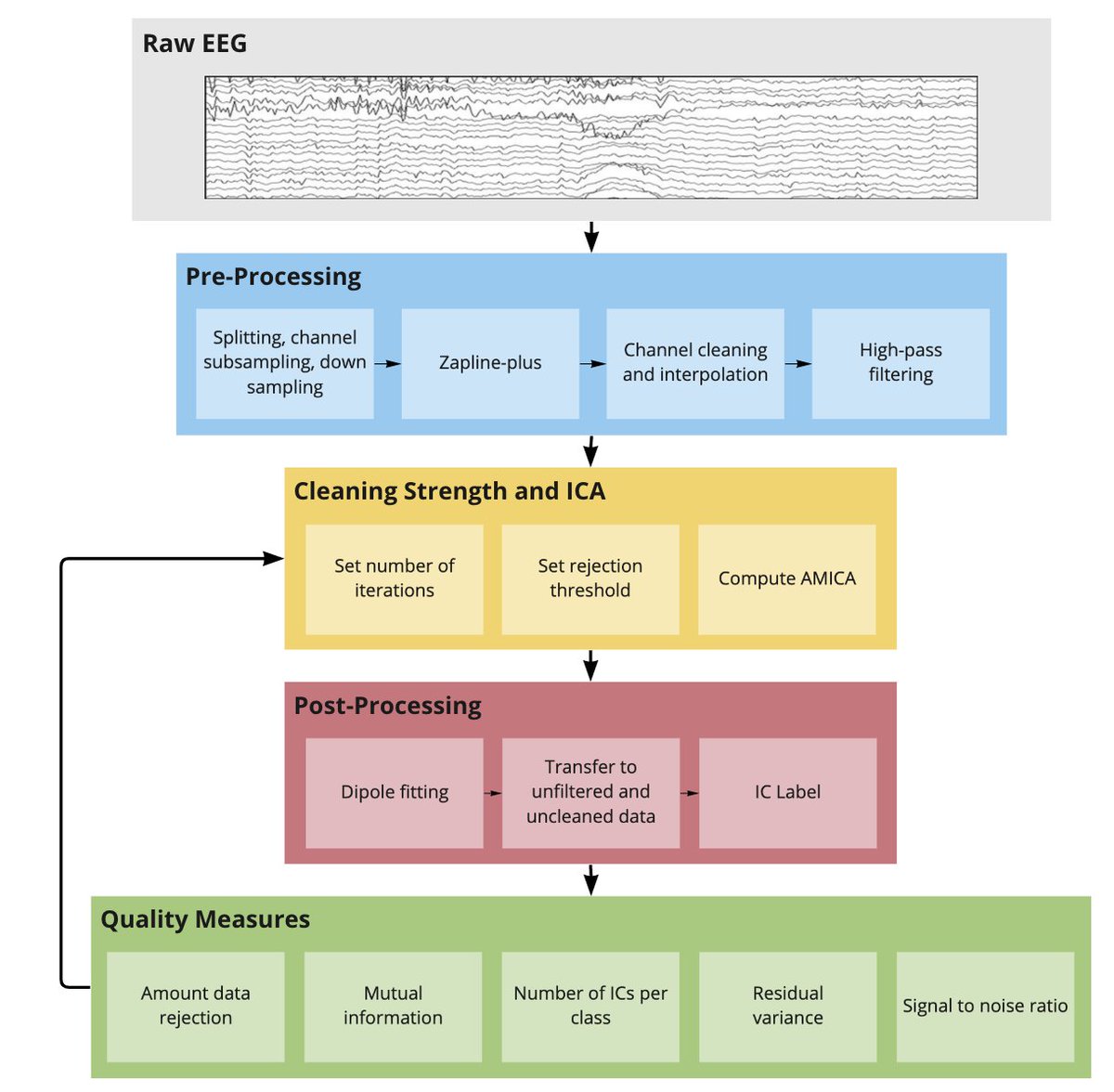 KlausGramann's tweet photo. 1/3 EEGtweeps - want to know how much time-domain cleaning before ICA is necessary?

Then look at our new preprint with @marius_s_klug @TimoBerg6 and @KlausGramann showing that you might save some time when simply using the impressively working AMICA sample rejection. https://t.co/1mZUZRZIc6