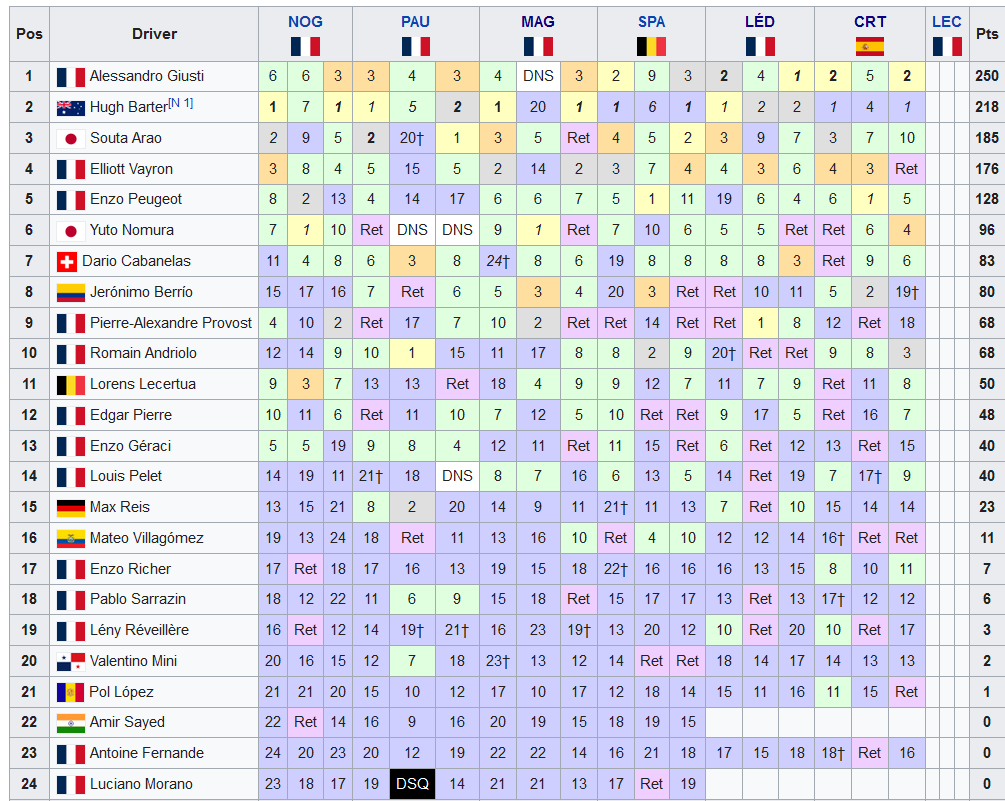 percy_wolff's tweet photo. 32 POINTS D'AVANCE !
Avec 70 points attribuables pour le dernier round au Paul-Ricard, Giusti 🇫🇷 doit marquer minimum 39 points là-bas pour s'assurer du titre, même si Barter 🇦🇺 fait un carton plein.
C'est fini pour Vayron, et presque fini pour Arao.
#FFSAF4 🇫🇷 https://t.co/ZR1oA6ktFd