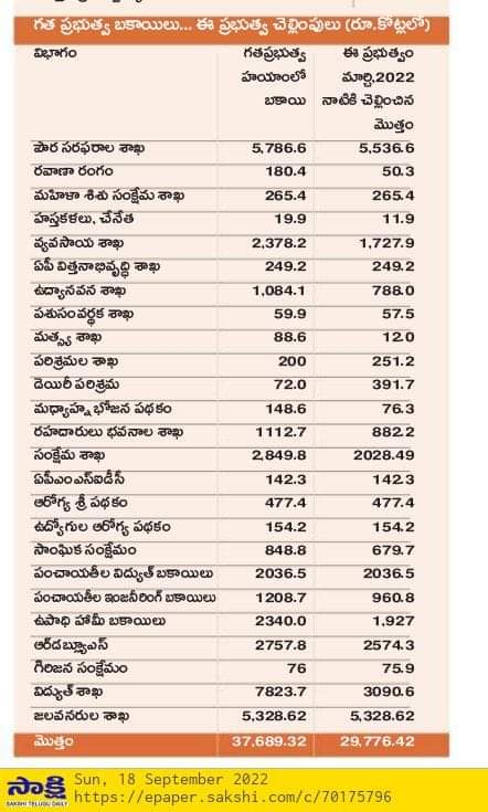 mskreddy_YSRCP's tweet image. గత ప్రభుత్వ బకాయిలు.. ఈ ప్రభుత్వం చెల్లింపులు
చంద్రబాబు పోతూ పోతూ రూ.37,689.32 కోట్ల బకాయిలు పెట్టి వెళ్లారు.  చంద్రబాబు పెట్టి పోయిన బకాయిల్లో..సీఎం జగన్ అధికారం చేపట్టాక చెల్లించింది
రూ.29,776.42 కోట్లు.

#APDebt
#CMYSJagan
#PoliticalTerroristCBN