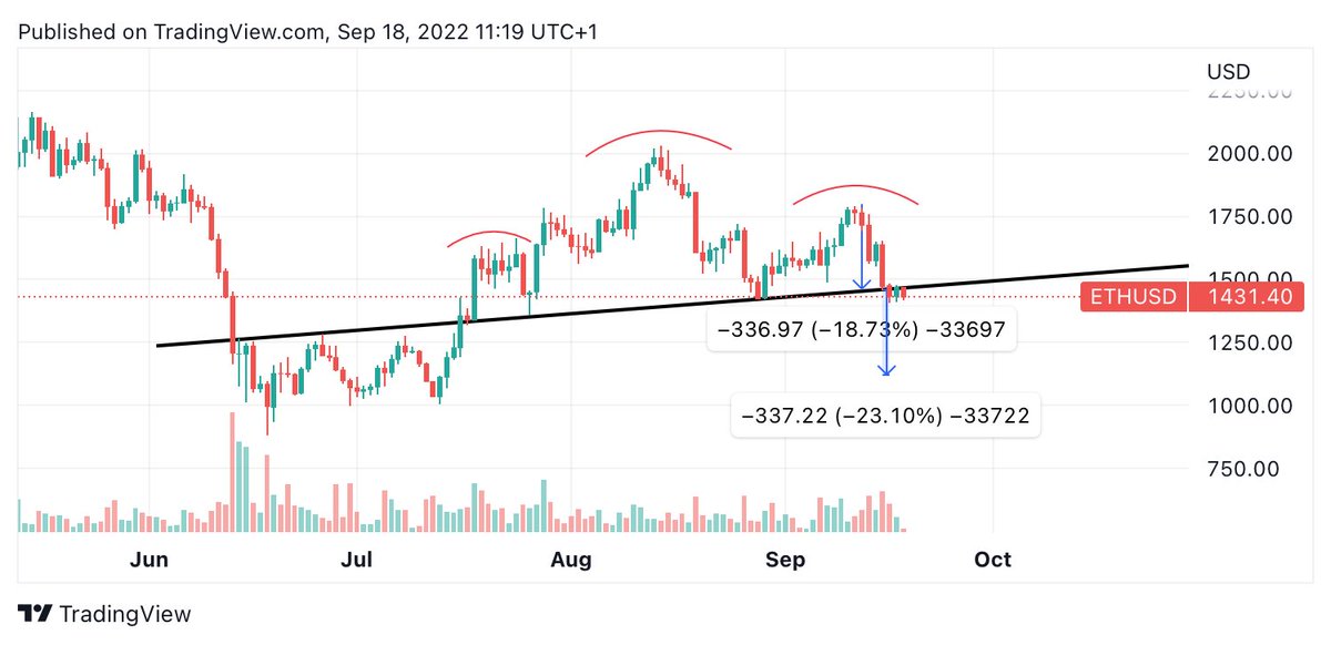 EWT981's tweet photo. @trader1sz Broken H&amp;S neckline + failed backtest 📉 https://t.co/8h7NAqFOjn