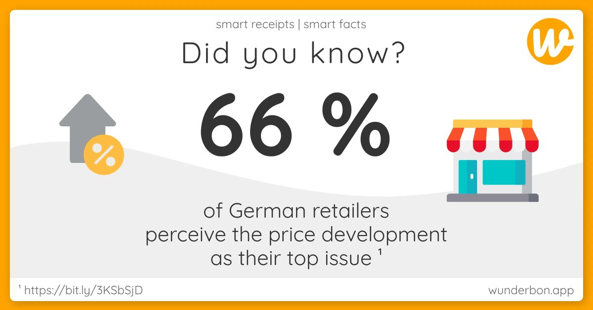 wunderbon's tweet photo. 66% of #German #retailers see price trends as their top issue 💰 Don't miss out on any fantastic #offers and #discounts in #thefuture 🤑 Thanks to the #wunderbon app 📱 #shop #cheaply and save the #environment 🌳 How does that work? 👉🏼 More: https://t.co/mht56EyExS #data #ki https://t.co/iSRgXAHd9w