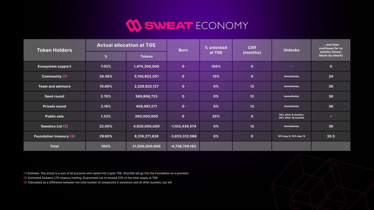 ctargete's tweet photo. Can you explain how releasing about 50% of the tokens in circulation (600 million on the 8th day and 600 million on the 15th day) does not affect the price of $sweat after 15 days? @SweatEconomy @oleg_fem https://t.co/FQ0n85rnSX