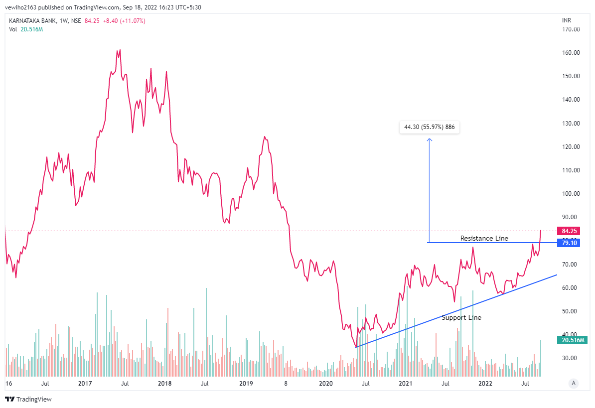 Jigspatel_MCA's tweet photo. #KTKBANK - CMP - 84.25
#breakout #stock #india #market #treadline #triangle #breakout #vol #invensting #nifty50 #BNF #banknifty
#weekoftheday #memystock
@kuttrapali26 https://t.co/SLBto8SMdY