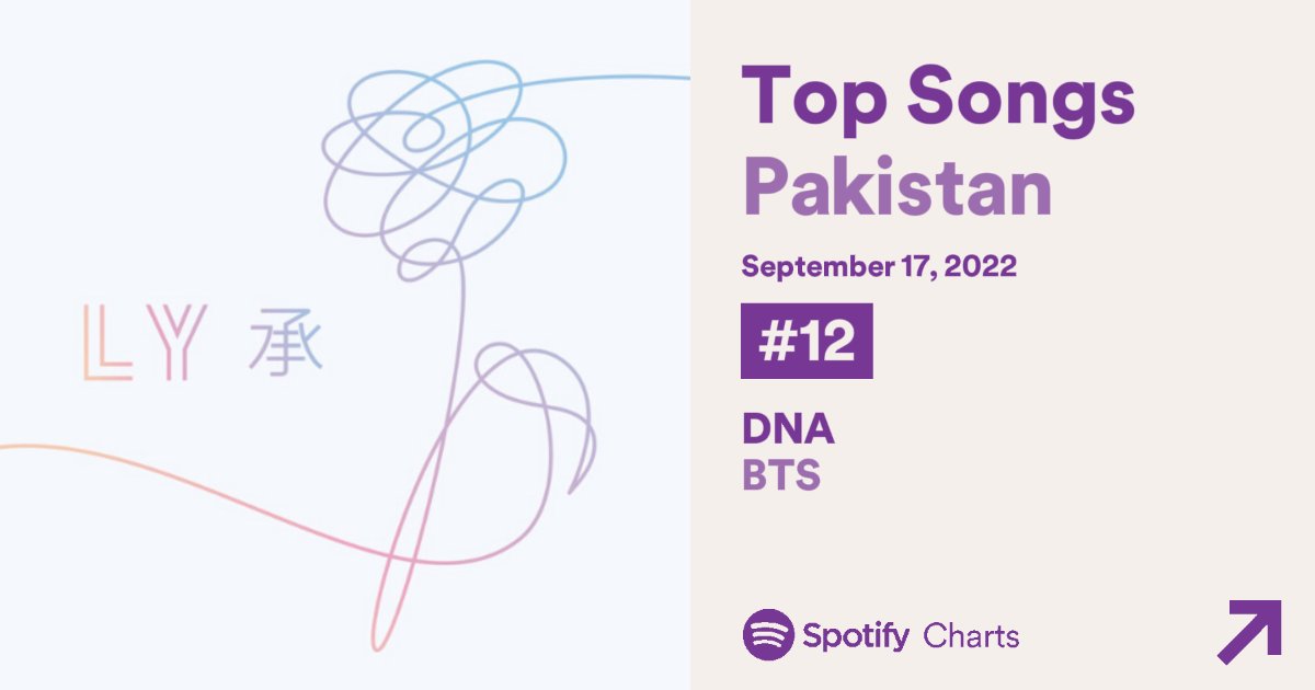 'DNA' by @BTS_twt re-entered in Spotify Pakistan Charts at #12 with 10,802 streams. 

- Currently the highest charting Song By Korean Act on Spotify Pakistan. 
#5YearsWithDNA