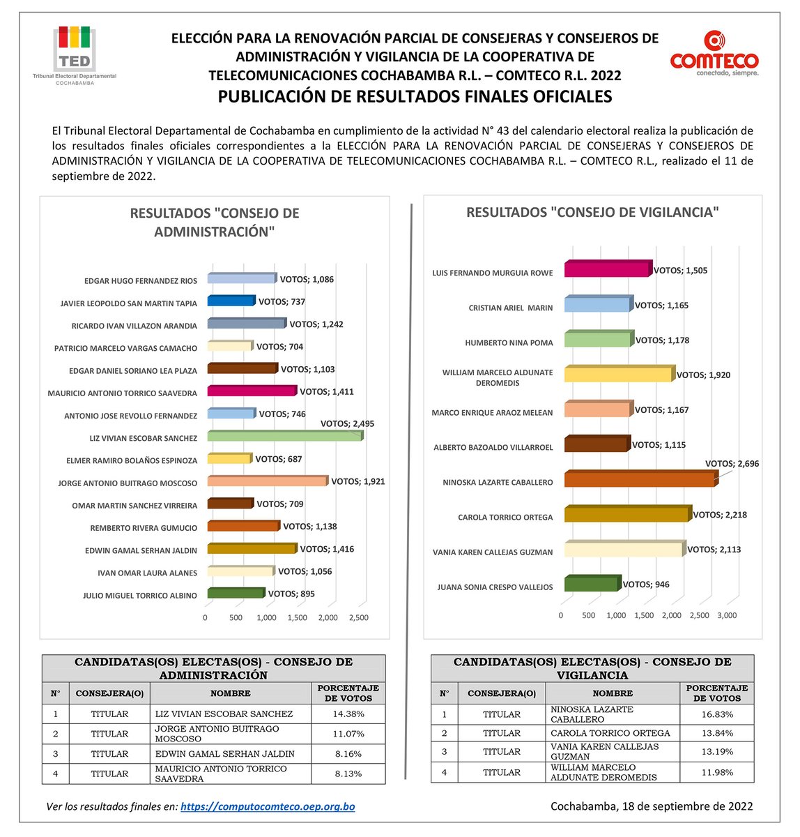 TEDCochabamba's tweet photo. Publicación de Resultados Finales ofíciales
"Elección para la Renovación Parcial de Consejeras y Consejeros de Administración y Vigilancia de la Cooperativa de Telecomunicaciones Cochabamba R.L. - COMTECO R.L. 2022"
👉 Resultados Finales en: https://t.co/nbccWfWvKB
#TEDCochabamba https://t.co/iff8eQplbo