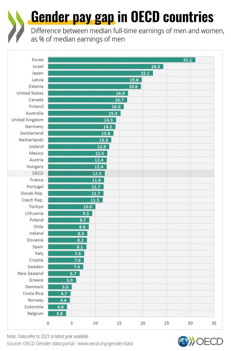 christiemorreal's tweet photo. Écart salarial, la Belgique en bon exemple. On ne lache rien ✊ #equalpayday #egalite #egalitehommefemme #ocde https://t.co/2w28t6hfep