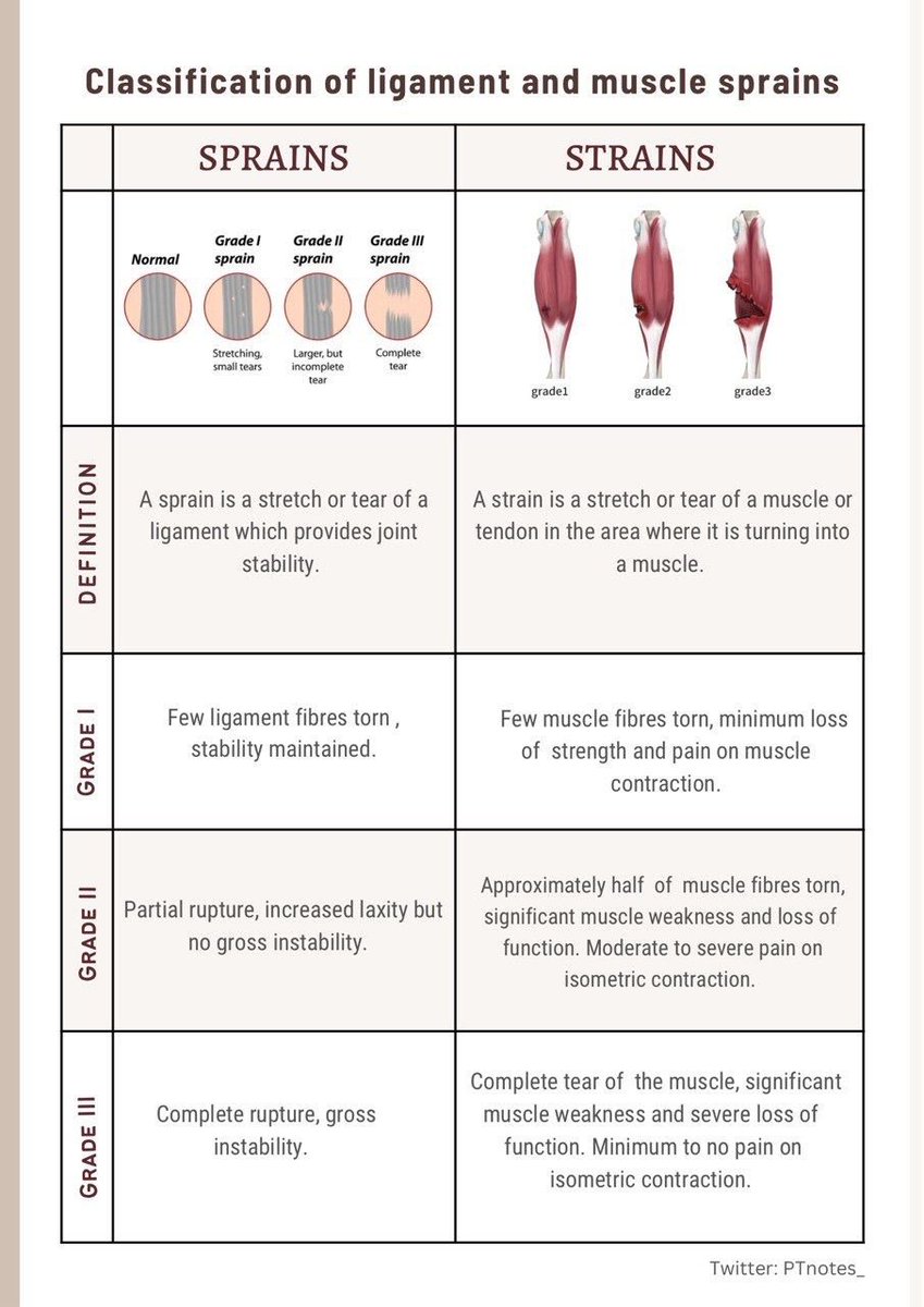 PTnotes_'s tweet photo. أهلًا أصدقاءنا ✨
ملخص اليوم يوضح الفرق بين ال Strain &amp; Sprain ومعرفة درجات الاصابة من خلال الفحص السريري  .
جدول رائع وبسيط 👏🏻🤍 https://t.co/tlhHKpyAxt