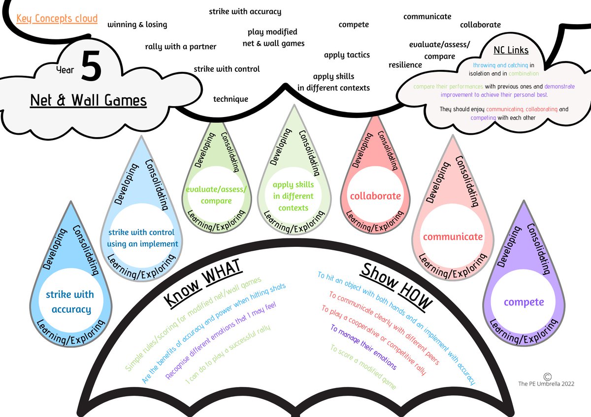 If planning a unit I find thid concept incredibly useful to devise outcomes aligned to NC that fit the ss I'm working with 🎯

#physed #primarype
