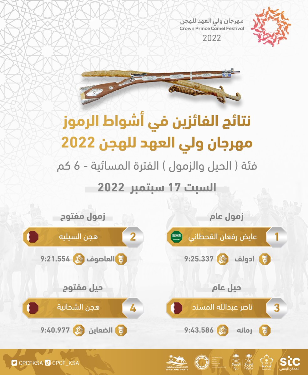 نتائج | حاصدين المركز الأول في الأشواط النهائية فئة الحيل والزمول (عام - مفتوح)، ضمن السباق النهائي في منافسات #مهرجان_ولي_العهد_للهجن 2022🐪🌟