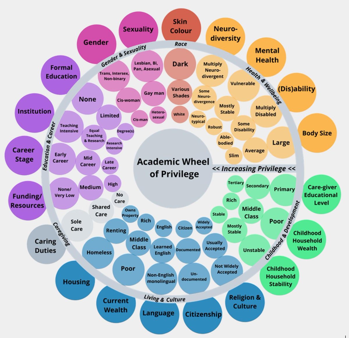 Dr. Dawn Wright + @deepseadawn.bsky.social 🇺🇦 (@deepseadawn) on Twitter photo Absolutely love the insights possible from this "Academic Wheel of Privilege" as shared recently by @Jadson_Jall from a <a href="/NASA/">NASA</a> Transform to Open Science interview with <a href="/Flavio_Azevedo_/">Flavio Azevedo</a> science.nasa.gov/open-science/t… cc & thx <a href="/ChelleGentemann/">Dr. Chelle Gentemann</a>
#openscience #RepresentationMatters Absolutely love the insights possible from this "Academic Wheel of Privilege" as shared recently by @Jadson_Jall from a <a href="/NASA/">NASA</a> Transform to Open Science interview with <a href="/Flavio_Azevedo_/">Flavio Azevedo</a> science.nasa.gov/open-science/t… cc & thx <a href="/ChelleGentemann/">Dr. Chelle Gentemann</a>
#openscience #RepresentationMatters