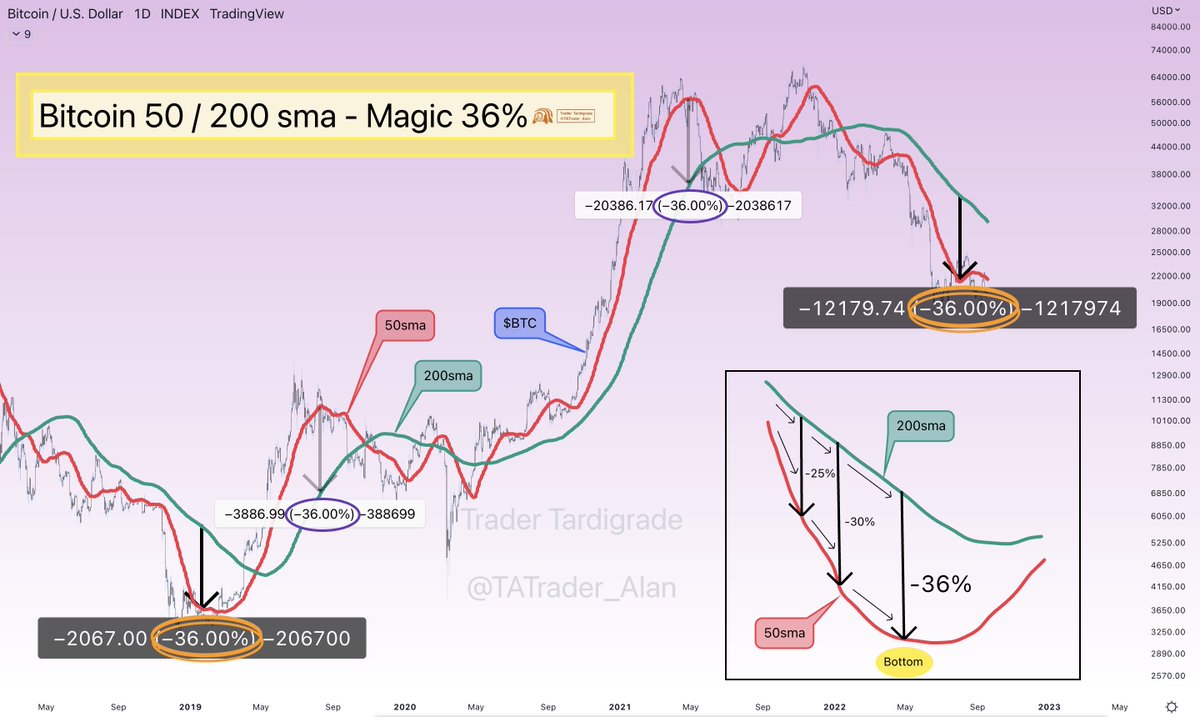 TATrader_Alan's tweet photo. Interesting relationship among 36%, 50 sma, 200 sma and the top or bottom in #Bitcoin daily chart. 

When the difference between 50 and 200 sma gets separated until 36% apart, the bottom or top is in.

If this is true, the BOTTOM was in already. https://t.co/LWsX4B64rk