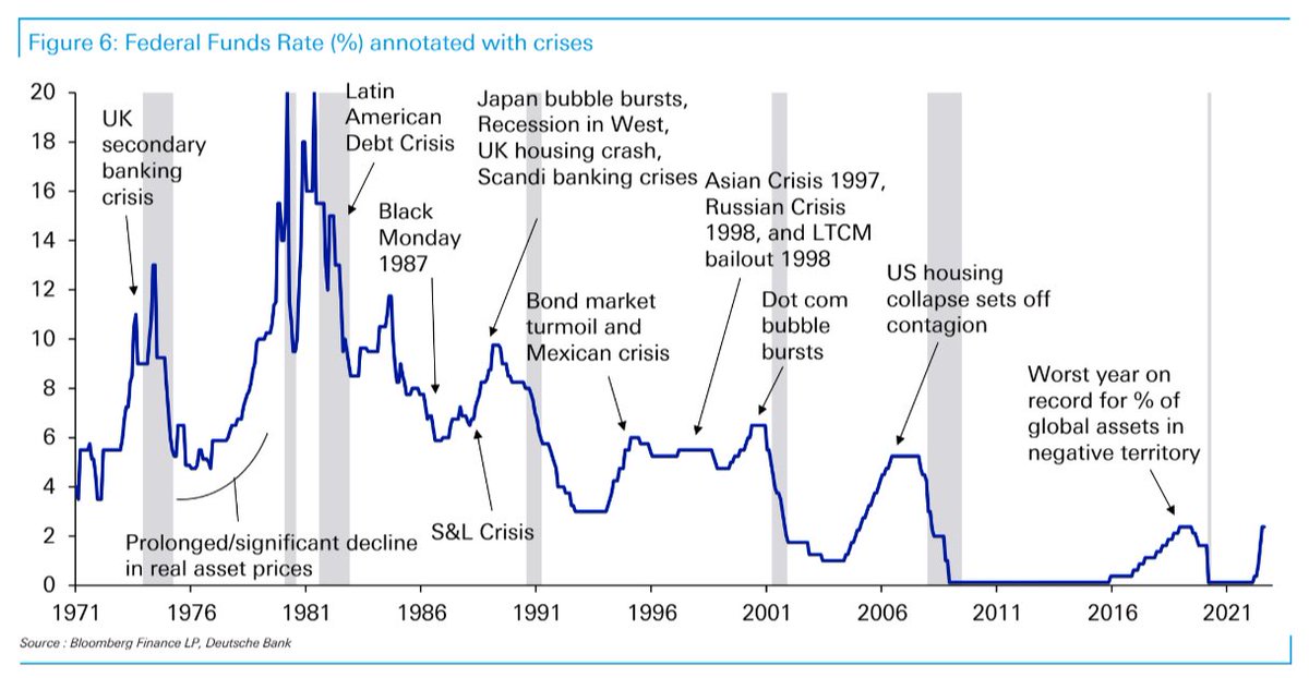 Marlin_Capital's tweet photo. Quick increases in the Federal Funds Rate have historically led to economic crises. 

The Fed is currently slamming the breaks on the US economy.  

We are heading for another hard landing.

$SPY $QQQ $AAPL $TSLA $NVDA https://t.co/vH2P59VtVP