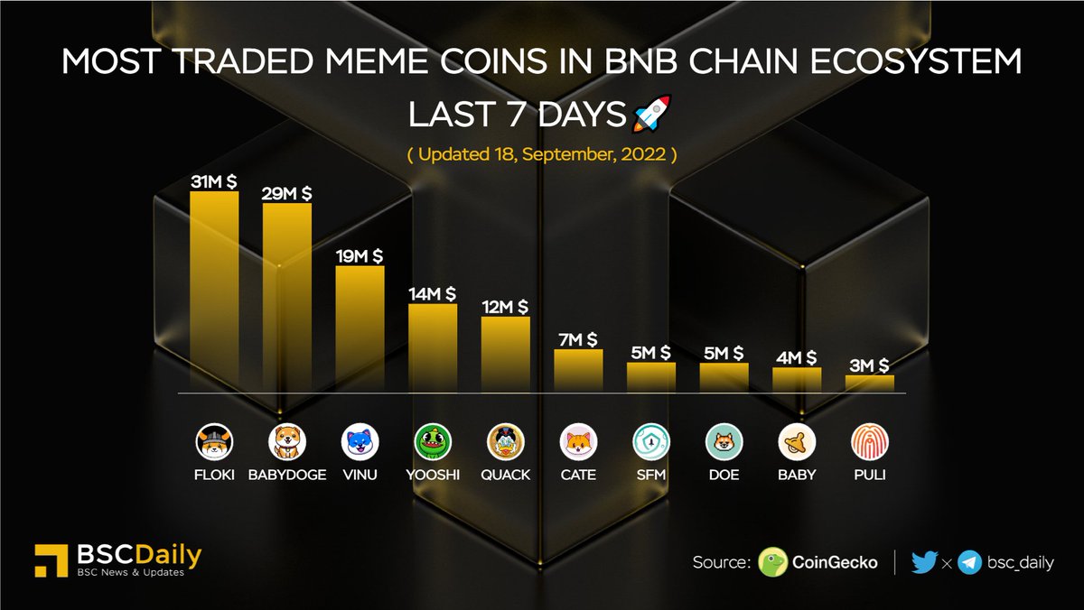 bsc_daily's tweet photo. Most Traded #Meme Coins in #BNBChain Ecosystem Last 7 Days🚀

🥇 $FLOKI @realflokiinu
🥈 $BABYDOGE @babydoge
🥉 $VINU @VitaInuCoin
$YOOSHI @yooshi_official
$QUACK @richquack
$CATE @catecoin
$SFM @safemoon
$DOE @dogsofelon
$BABY @babyswap_bsc
$PULI @Puli_Token

#BNB #BSC https://t.co/HbsmCyYpwu