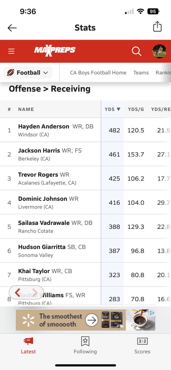 dj_johnson32's tweet photo. blessed to be #4 in yards in the CIF North Coast Section. Couldn’t do it without u guys🏆 @ashthebeast52 @tylertrudeau14 @DaltinSilva @westcoastpreps_ @BrandonHuffman @LHSCOWBOY_FB @junioradams13 @Coach_KC84 @kennycoleman81 @CoachGaonaFB https://t.co/1wLnjUtPiE