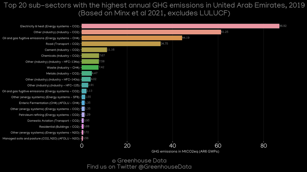 Greenhouse Data's country profile of the day: United Arab Emirates More greenhouse gas emission data and figures of this country: dquintani.github.io/GreenhouseData… Arab Emirates/