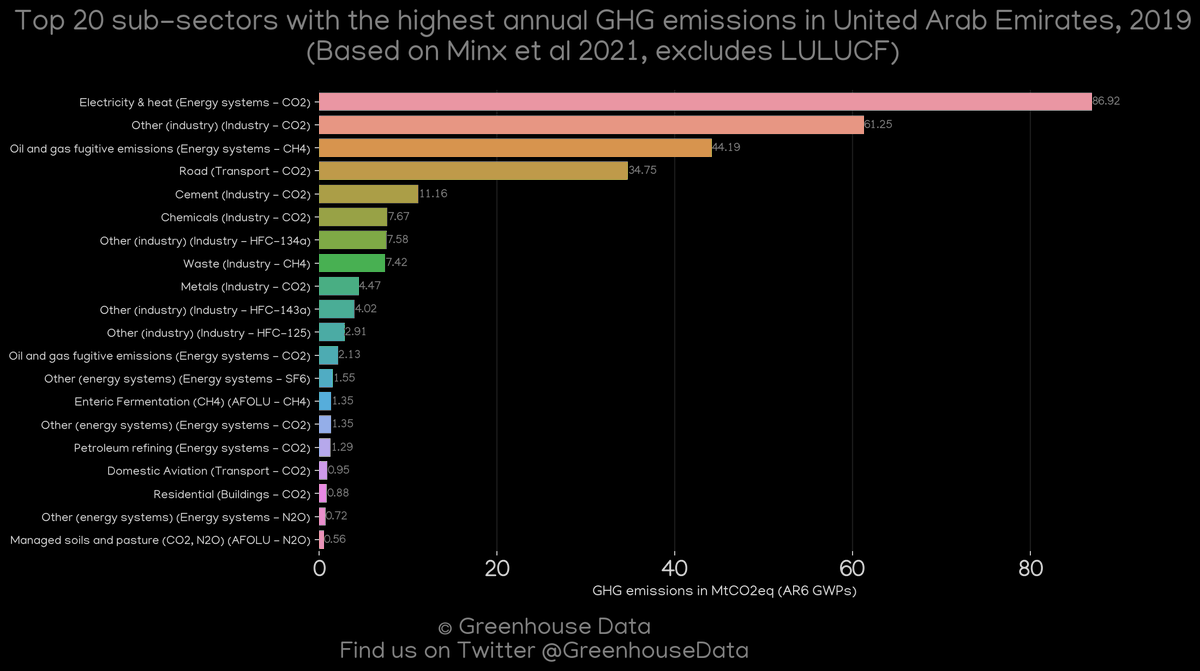 Greenhouse Data's country profile of the day: United Arab Emirates

More greenhouse gas emission data and figures of this country: dquintani.github.io/GreenhouseData… Arab Emirates/