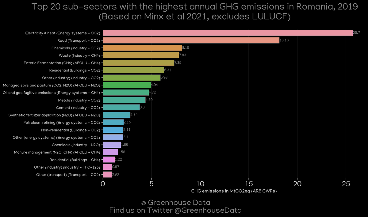 Greenhouse Data's country profile of the day: Romania More greenhouse gas emission data and figures of this country: dquintani.github.io/GreenhouseData…