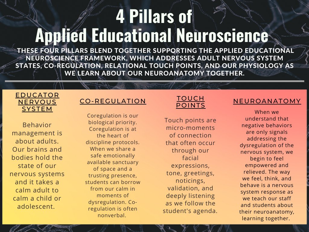 A new graphic for the Applied Educational Neuroscience framework that hopefully helps us to see how the 4 pillars blend &amp; lean into one another! We are unable to co-regulate w/o checking in with our nervous systems, and understanding the science beneath our behaviors.