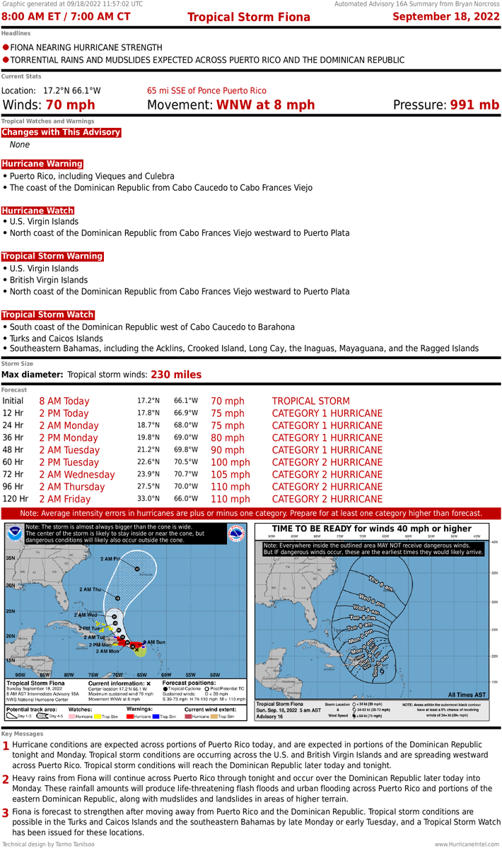 bnorcross's tweet photo. FIONA UPDATE: #Fiona makes its assault on Puerto Rico today. It's important that people don't focus on the landfall point of the center of the circulation. The largest effects will be all across the south side of the island. Find a safe place now. More at https://t.co/d4XaCNtrrD https://t.co/8hsjRgEw2P
