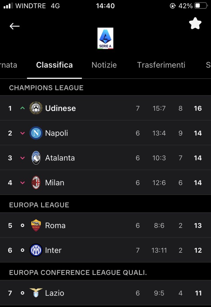 nijeusoldimasve's tweet image. E ALLORA RETWEET SE LA TUA SQUADRA È LA CAPOLISTA
#UdineseInter