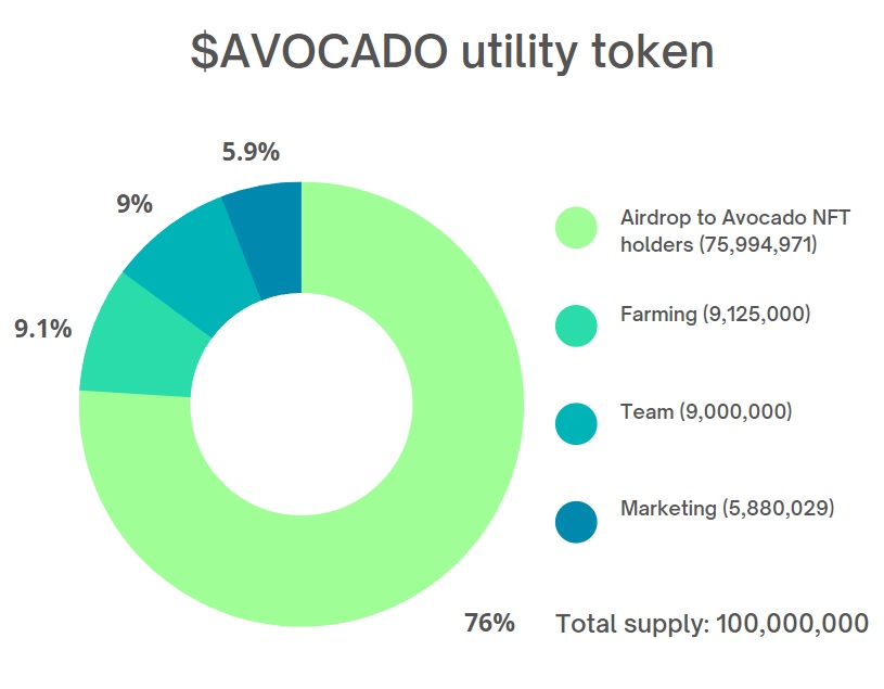 av8cado's tweet photo. Avocado Research token (utility and tokenomics)

https://t.co/yKZt4QXfv6 https://t.co/k5TRUHTuZk