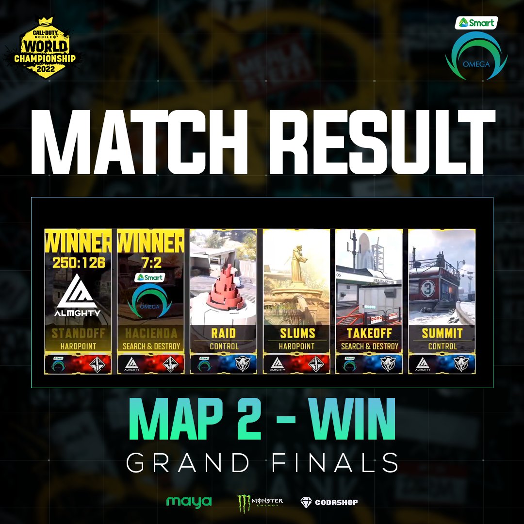 OmegaEsportsPH's tweet photo. GG!
Map 2 secured by the boys with a 7-2 battle! Let's keep that rhythm! 💚💙
#CODMStage4 #OneShotOmega #PowerOfSmart #SmartAko #SmartOMG #OMGCODM #UnleashTheBeast #Codashop #MAYA https://t.co/LvKv1USL09