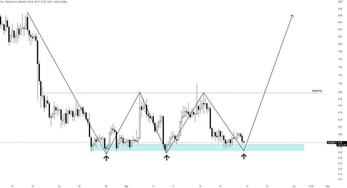 TheCryptoExpres's tweet photo. $FIL forming a triple bottom pattern..!!🔥✌🏻

Let’s Go 🆙🚀 @Filecoin 

$oax $snm $vite $ape $dock $amb $chz $joe $pnt $for $eth $xrp $btc

#Filecoin #filusdt #altcoin #Cryptos https://t.co/3fNoDaqBJz