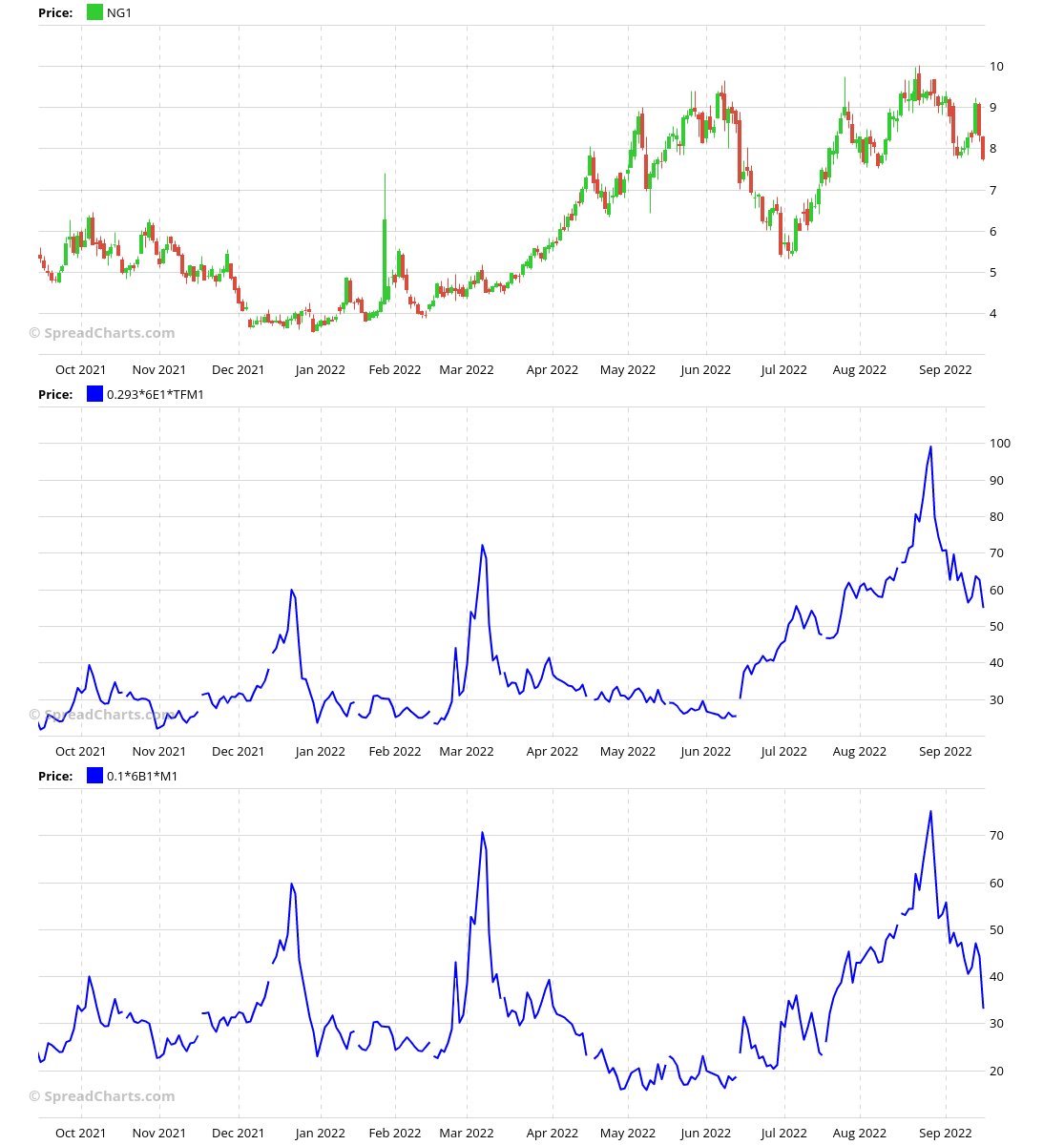 SpreadChartsCom's tweet photo. Global natural gas prices continue to slide.
This is most visible in the UK, where the price is approaching $30/MMBtu.
#ONGT #NG_F #TTF #M_F $UNG $BOIL $KOLD https://t.co/ZtjJeQo8DB