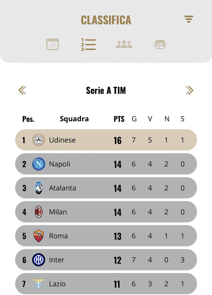 Udinese_1896's tweet image. STOP THE COUNT! 

⚪️⚫️ #ForzaUdinese #AlèUdin