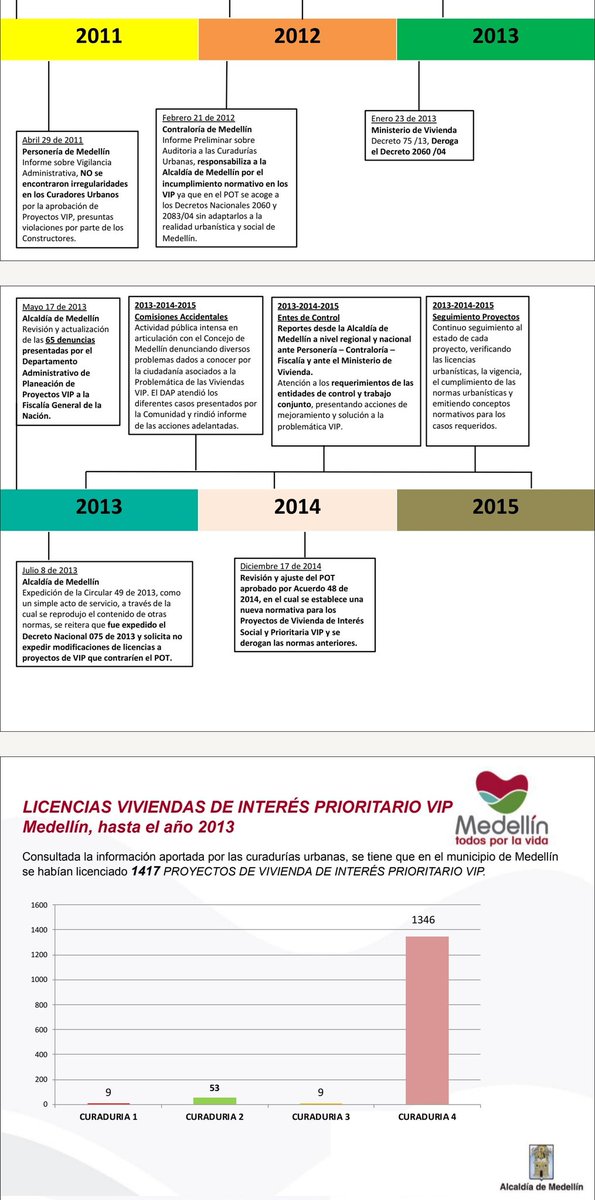 PerezJaramilloA's tweet photo. @vivirpoblado Herencias malsanas
#ViviendasVIP y #FalsasVIP #POTMedellín Acuerdo 46-2006

El lamentable "liderazgo" de la Curaduría 4a. de Medellín en el período 2007-2015
@vivirpoblado

__
@lab_mde
@adrihcooper18
@luzmatobon https://t.co/uOFq5WljNx