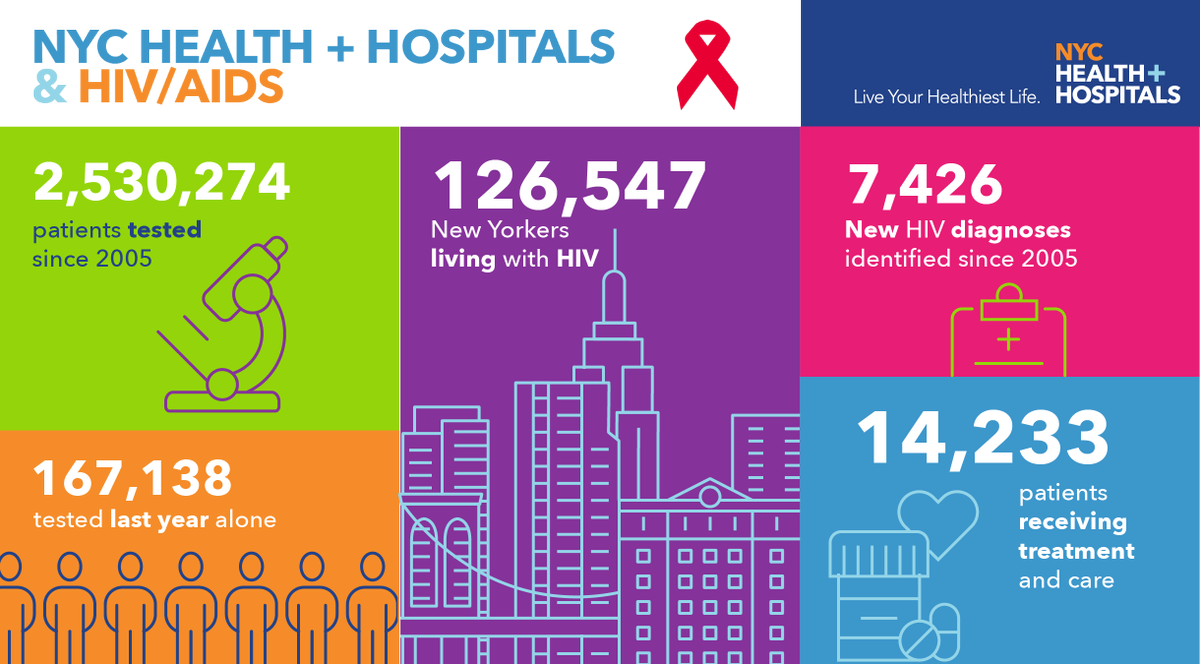 NYCHealthSystem's tweet photo. It’s National HIV/AIDS and Aging Awareness Day. You can still live a long life if you have #HIV. Learn about our renowned HIV/AIDS health care centers, which can help keep you healthy: https://t.co/eoERNl40ai
#NHAAAD https://t.co/VCCd1hcUbP