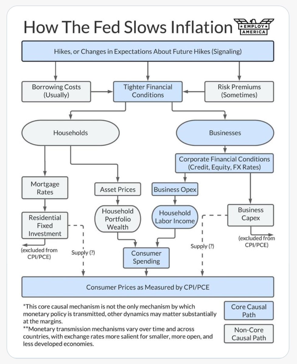 dunleavy89's tweet photo. How the FED (tries to) slow inflation in one chart https://t.co/cK48f8Sl2K