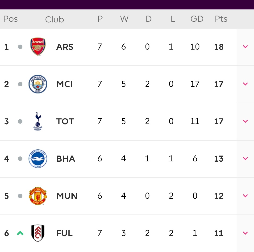 playfantasticng's tweet photo. Arsenal are on top of the situation https://t.co/EuUNgajg6I