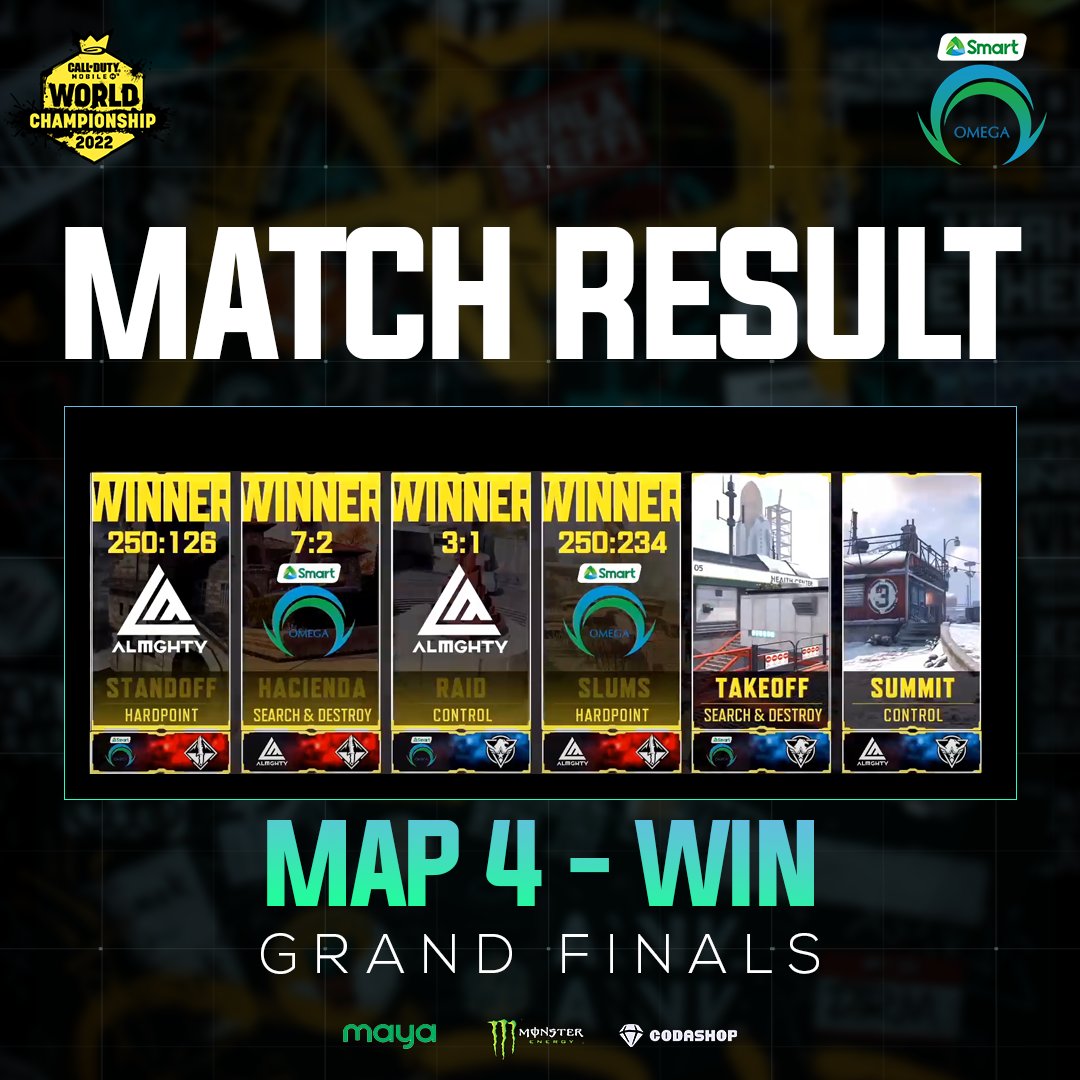 OmegaEsportsPH's tweet photo. GG!
The was another tug-of-war battle but the boys secured the win! 💚💙
#CODMStage4 #OneShotOmega #PowerOfSmart #SmartAko #SmartOMG #OMGCODM #UnleashTheBeast #Codashop #MAYA https://t.co/Cy7Ctjs6WY