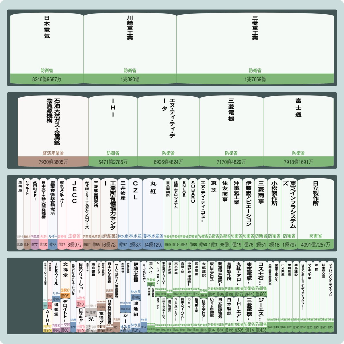 sugi2000's tweet photo. こちらは契約金額が大きい法人トップ100。データはgBizINFOで公開されている政府の調達情報。府省名は法人ごとに件数の多い府省。一番下の段に、持続化給付金事業の再委託問題のサービスデザイン推進協議会があります。 #virtualshelf #shelfmap https://t.co/mHtHZQrEXI