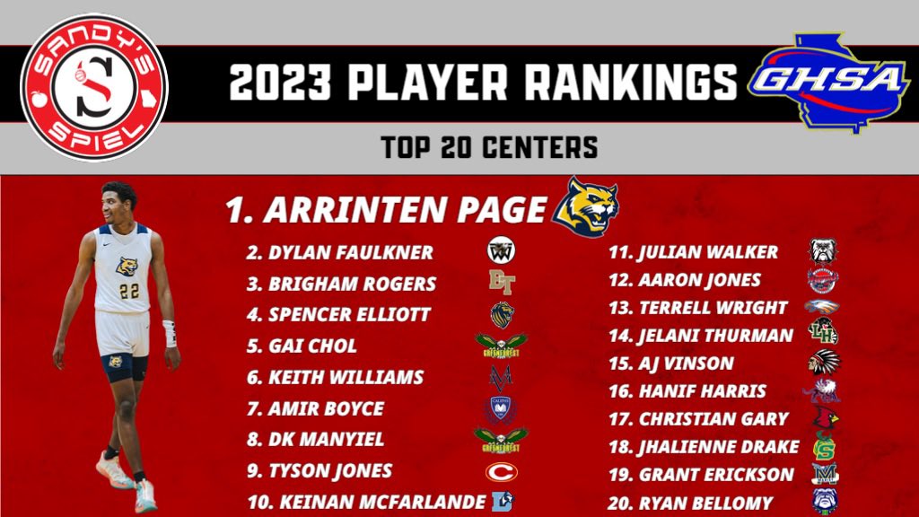 KyleSandy355's tweet photo. 2023 @OfficialGHSA Boys Player Rankings

Top Centers
1. @arrintenp22 
2. @DylanFaulkner_ 
3. @BrighamRogers 
4. @Spencer3lliott_ 
5. @GaiChol1 
6. @KLWilliams_ 
7. @boyce_amir 
8. @dkmanyiel00 
9. Tyson Jones 
10. @KeinanMcfarlan1 

Top 20: https://t.co/Z0NfEAlqAw https://t.co/Ft6wNPo266