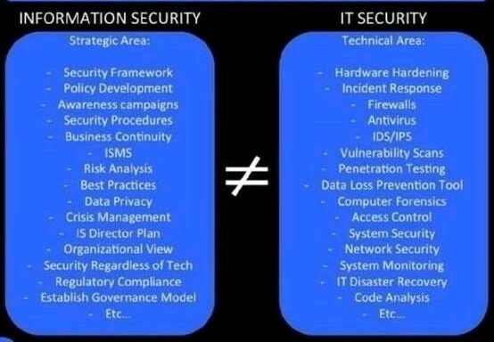 Main Differences between Information Security &amp; IT Security...

#infosecurity #itsecurity