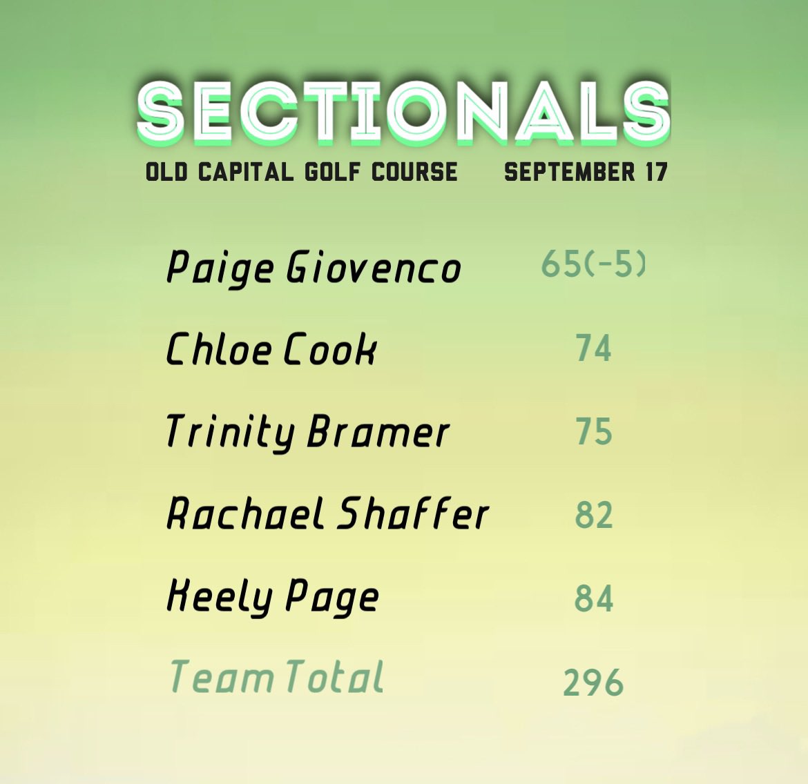 Floyd captures their 10th consecutive sectional title yesterday! Regionals on Saturday at Legends Golf Course!@indianahsgolf