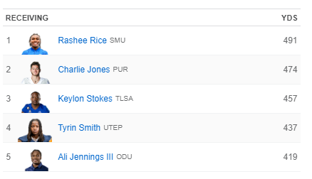 ctsmith6828's tweet photo. Of course great quarterbacks like @DavisBrin are backed by brilliant receiving corps.  @TulsaFootball has one of the best led by Keylon Stokes, who is sitting at #3 on the CFB leader board. #ReignCane https://t.co/v9r5UpxIYe