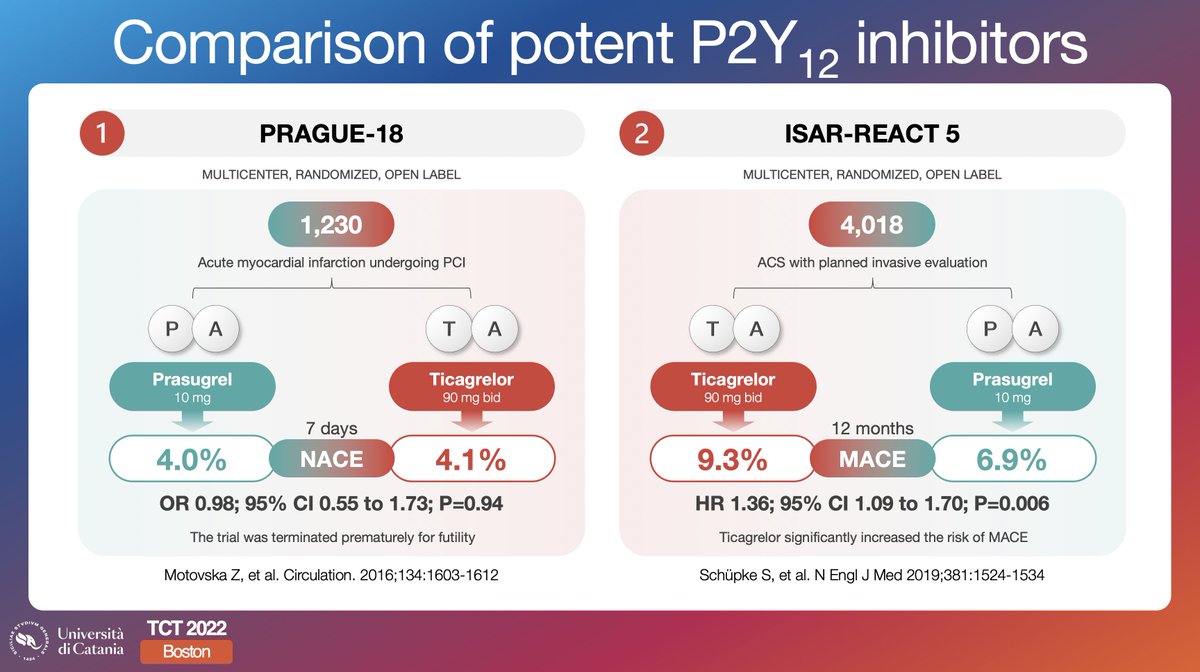 DFCapodanno's tweet photo. Trials comparing P2Y12 inhibitors. Prasugrel and ticagrelor are first-line therapies for patients with ACS; prasugrel should be preferred to ticagrelor in patients undergoing PCI. Clopidogrel is an alternative for patients at high risk of bleeding. SWITCH trial ongoing. #TCT2022 https://t.co/7TMvsKlr9s