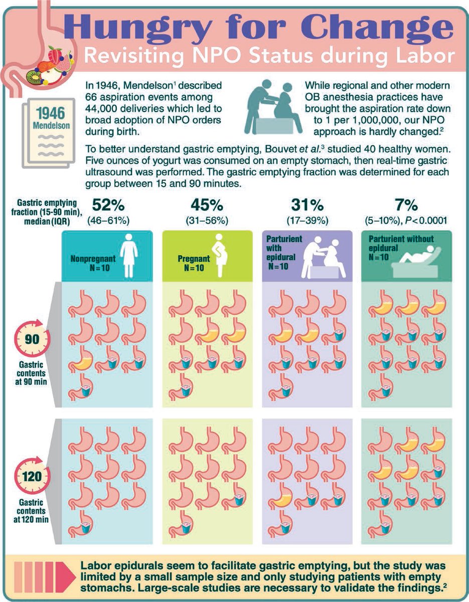 #Infographic in Anesthesiology - Hungry for Change: Revisiting NPO Status during Labor 🎨 ow.ly/NIv850KLSO2